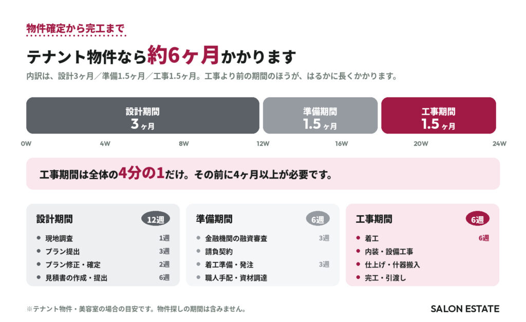 美容室の内装工事スケジュール内訳。物件確定から完工まで約6ヶ月、設計3ヶ月・準備1.5ヶ月・工事1.5ヶ月の内訳を示した図解
